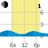 Smith Point Bridge tide chart for Wednesday, May 1, 2024