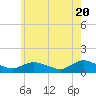 Smith Point Bridge tide chart for Monday, May 20, 2024