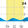 Smith Point Bridge tide chart for Friday, May 24, 2024