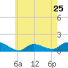Smith Point Bridge tide chart for Saturday, May 25, 2024