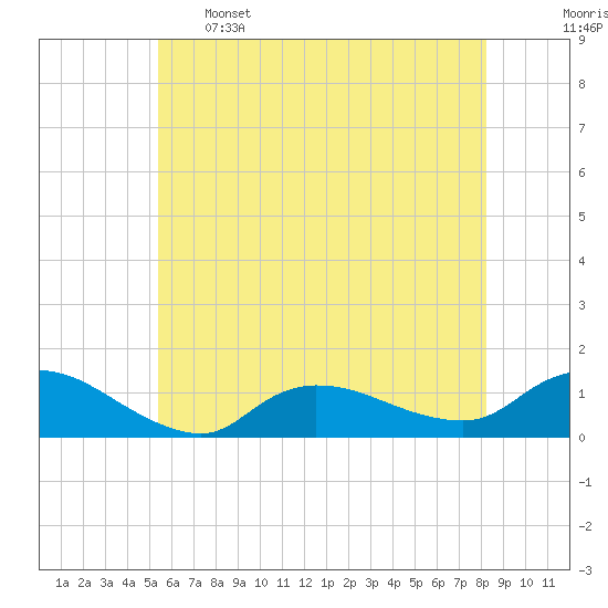 Smith Point Bridge tide chart for Sunday, May 26, 2024