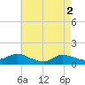 Smith Point Bridge tide chart for Thursday, May 2, 2024