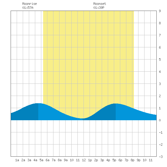 Smith Point Bridge tide chart for Friday, May 31, 2024
