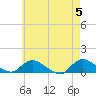 Smith Point Bridge tide chart for Sunday, May 5, 2024
