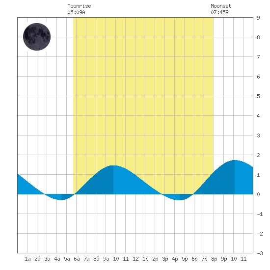 Smith Point Bridge tide chart for Tuesday, May 7, 2024
