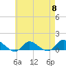 Smith Point Bridge tide chart for Wednesday, May 8, 2024