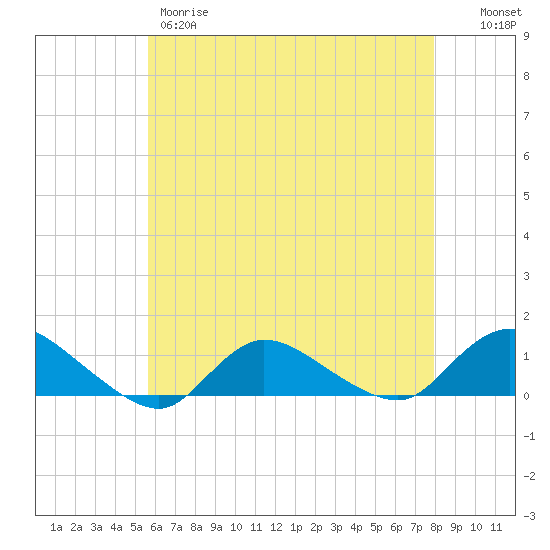 Smith Point Bridge tide chart for Thursday, May 9, 2024