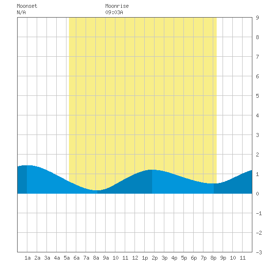 Smith Point Bridge tide chart for Monday, June 10, 2024