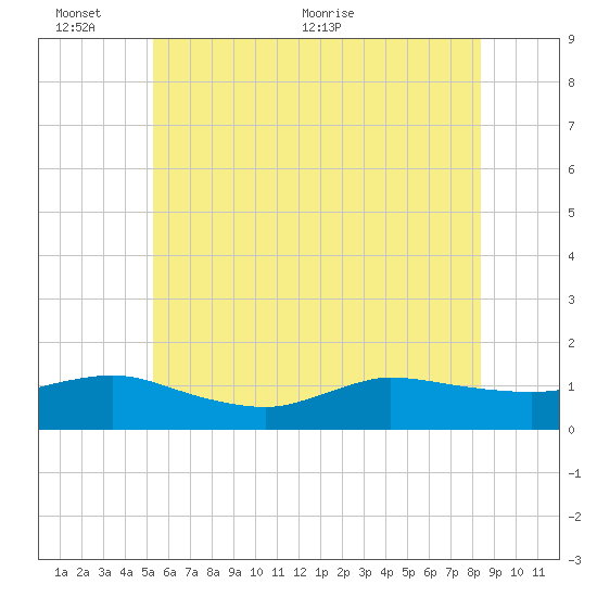 Smith Point Bridge tide chart for Thursday, June 13, 2024