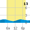 Smith Point Bridge tide chart for Thursday, June 13, 2024