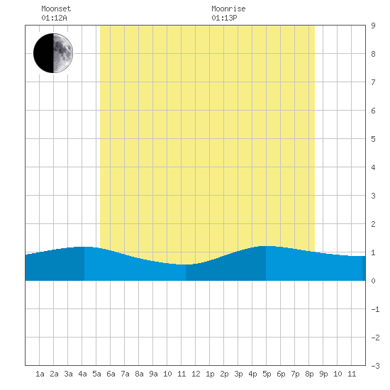 Smith Point Bridge tide chart for Friday, June 14, 2024