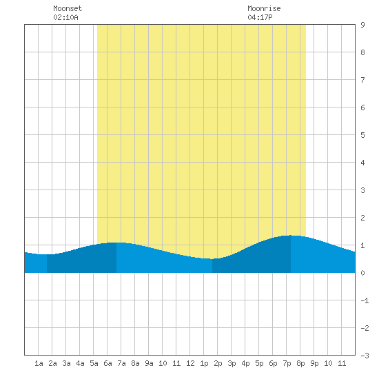 Smith Point Bridge tide chart for Monday, June 17, 2024