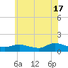 Smith Point Bridge tide chart for Monday, June 17, 2024