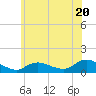 Smith Point Bridge tide chart for Thursday, June 20, 2024
