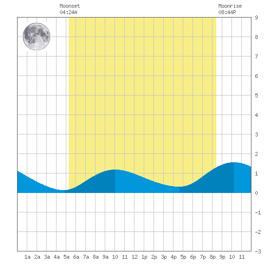 Smith Point Bridge tide chart for Friday, June 21, 2024