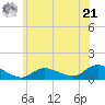 Smith Point Bridge tide chart for Friday, June 21, 2024