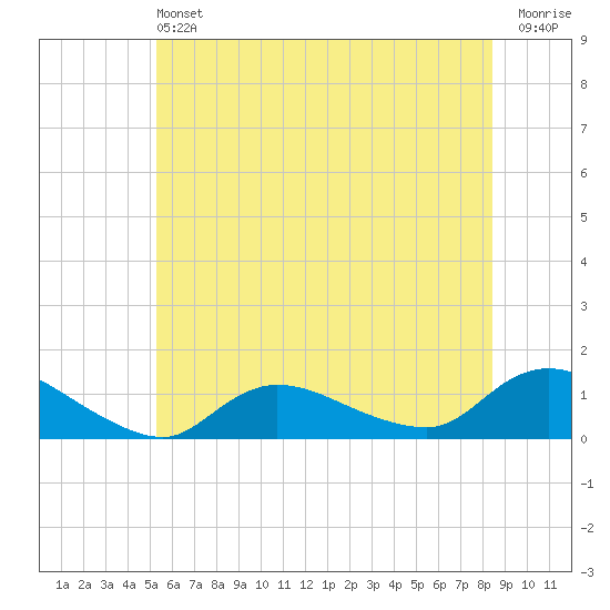 Smith Point Bridge tide chart for Saturday, June 22, 2024