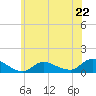 Smith Point Bridge tide chart for Saturday, June 22, 2024