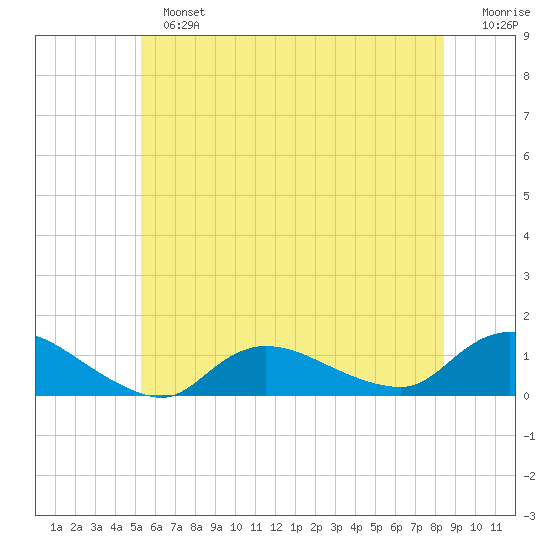 Smith Point Bridge tide chart for Sunday, June 23, 2024