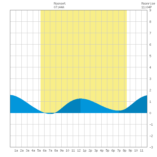 Smith Point Bridge tide chart for Monday, June 24, 2024
