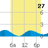Smith Point Bridge tide chart for Thursday, June 27, 2024