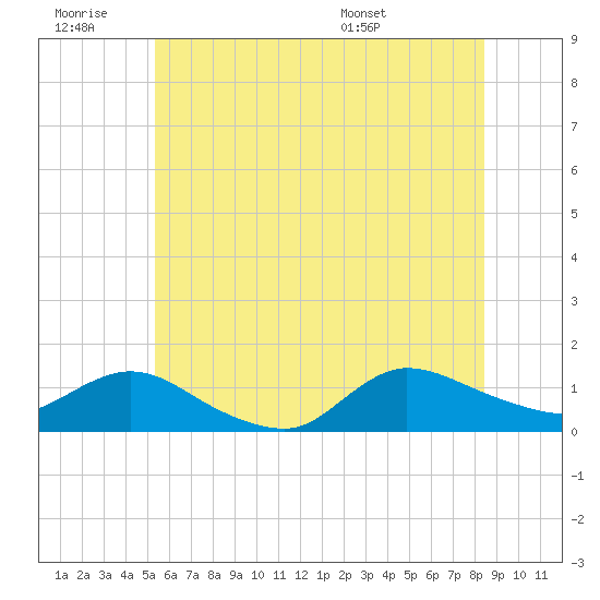 Smith Point Bridge tide chart for Saturday, June 29, 2024