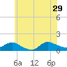 Smith Point Bridge tide chart for Saturday, June 29, 2024