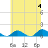 Smith Point Bridge tide chart for Tuesday, June 4, 2024