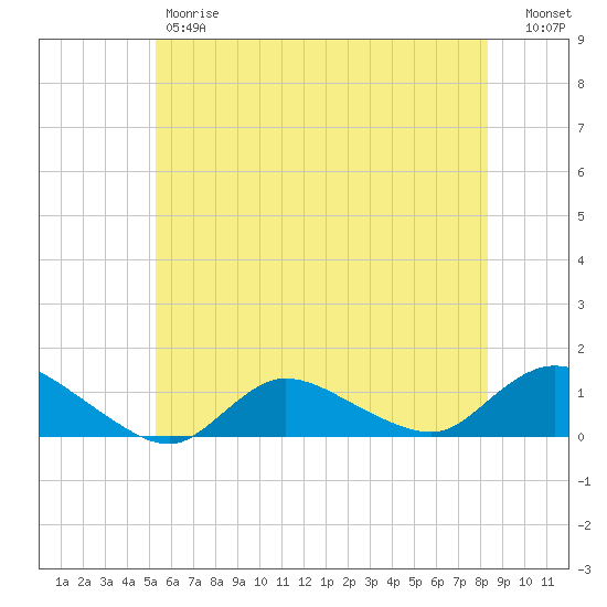 Smith Point Bridge tide chart for Friday, June 7, 2024