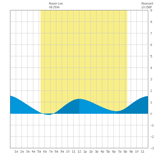 Smith Point Bridge tide chart for Saturday, June 8, 2024