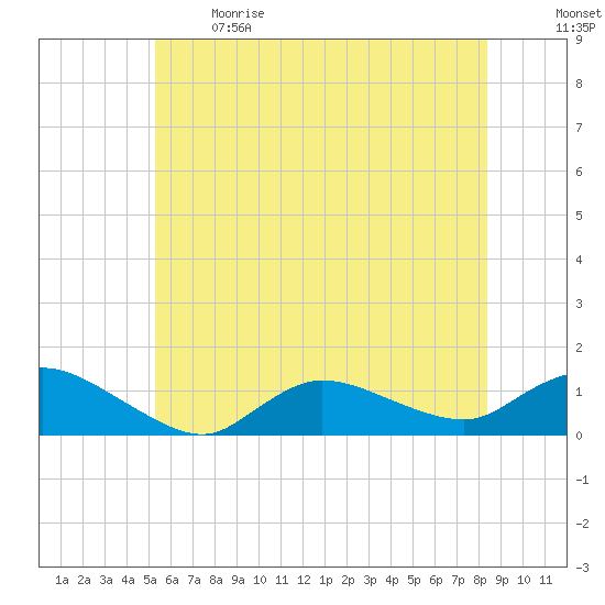 Smith Point Bridge tide chart for Sunday, June 9, 2024