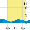 Smith Point Bridge tide chart for Thursday, July 11, 2024