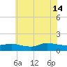 Smith Point Bridge tide chart for Sunday, July 14, 2024