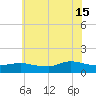 Smith Point Bridge tide chart for Monday, July 15, 2024