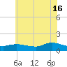 Smith Point Bridge tide chart for Tuesday, July 16, 2024