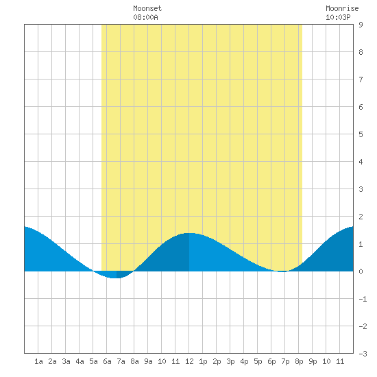 Smith Point Bridge tide chart for Tuesday, July 23, 2024