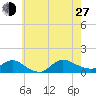Smith Point Bridge tide chart for Saturday, July 27, 2024