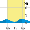 Smith Point Bridge tide chart for Monday, July 29, 2024