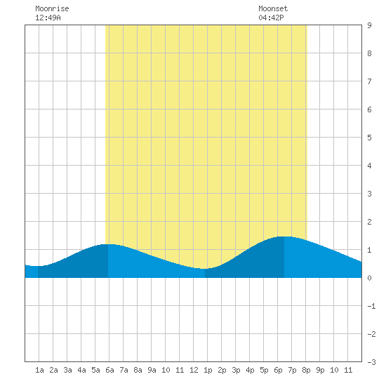 Smith Point Bridge tide chart for Tuesday, July 30, 2024