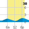 Smith Point Bridge tide chart for Tuesday, July 30, 2024