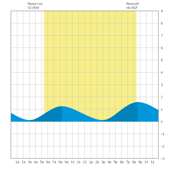 Smith Point Bridge tide chart for Wednesday, July 3, 2024