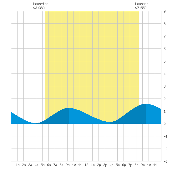 Smith Point Bridge tide chart for Thursday, July 4, 2024