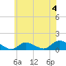 Smith Point Bridge tide chart for Thursday, July 4, 2024