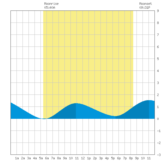 Smith Point Bridge tide chart for Saturday, July 6, 2024