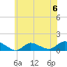 Smith Point Bridge tide chart for Saturday, July 6, 2024