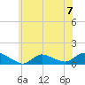 Smith Point Bridge tide chart for Sunday, July 7, 2024
