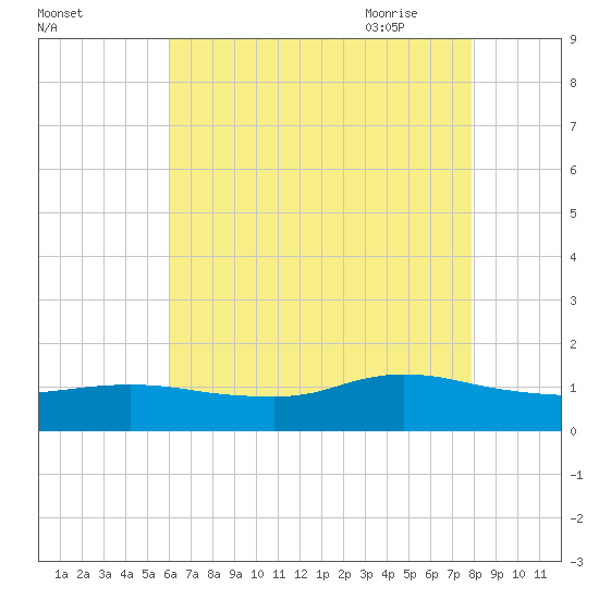 Smith Point Bridge tide chart for Tuesday, August 13, 2024