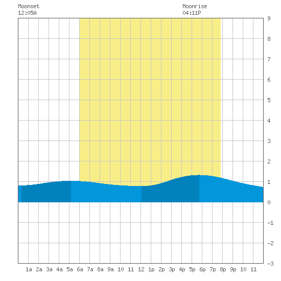 Smith Point Bridge tide chart for Wednesday, August 14, 2024