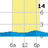 Smith Point Bridge tide chart for Wednesday, August 14, 2024