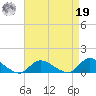 Smith Point Bridge tide chart for Monday, August 19, 2024